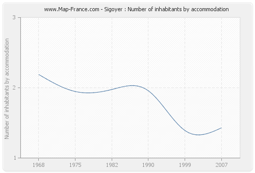 Sigoyer : Number of inhabitants by accommodation