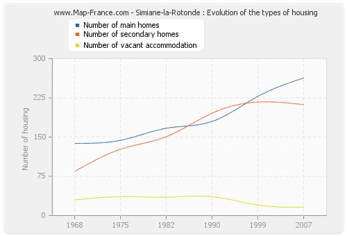 Simiane-la-Rotonde : Evolution of the types of housing