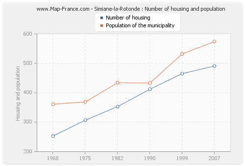 Simiane-la-Rotonde : Number of housing and population