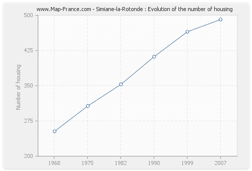 Simiane-la-Rotonde : Evolution of the number of housing