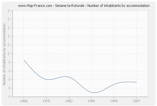 Simiane-la-Rotonde : Number of inhabitants by accommodation