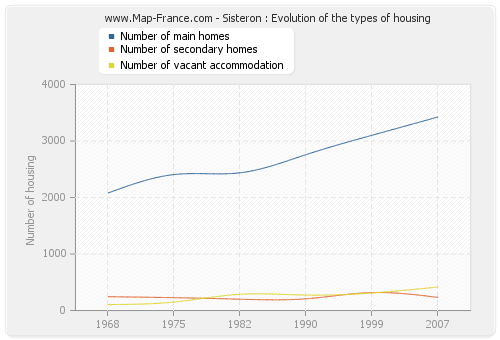 Sisteron : Evolution of the types of housing