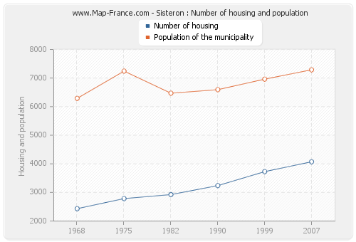 Sisteron : Number of housing and population