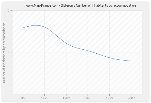 Sisteron : Number of inhabitants by accommodation