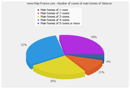 Number of rooms of main homes of Sisteron