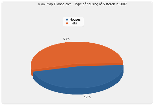 Type of housing of Sisteron in 2007