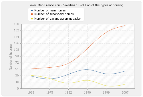 Soleilhas : Evolution of the types of housing