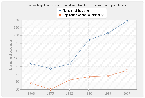 Soleilhas : Number of housing and population