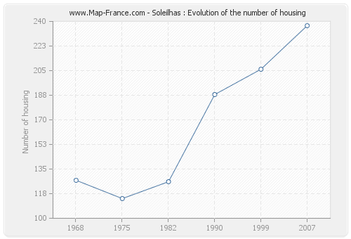 Soleilhas : Evolution of the number of housing