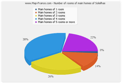 Number of rooms of main homes of Soleilhas