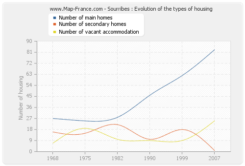 Sourribes : Evolution of the types of housing