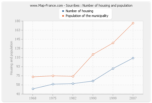 Sourribes : Number of housing and population