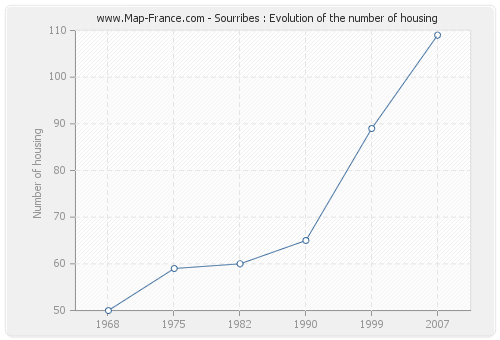 Sourribes : Evolution of the number of housing