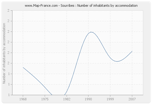 Sourribes : Number of inhabitants by accommodation