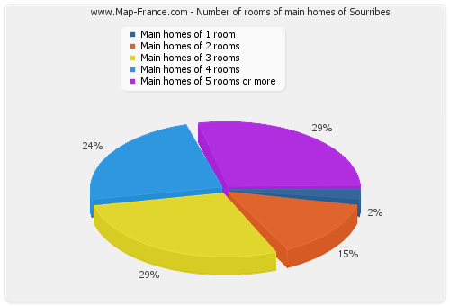 Number of rooms of main homes of Sourribes