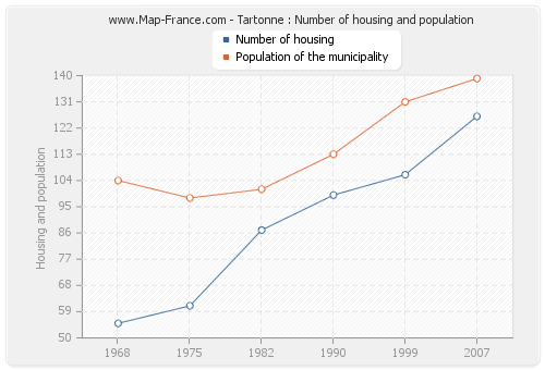 Tartonne : Number of housing and population
