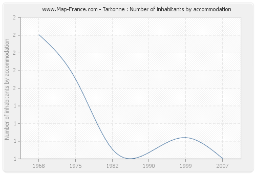 Tartonne : Number of inhabitants by accommodation