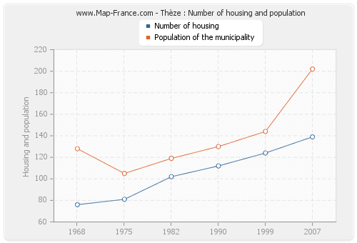 Thèze : Number of housing and population