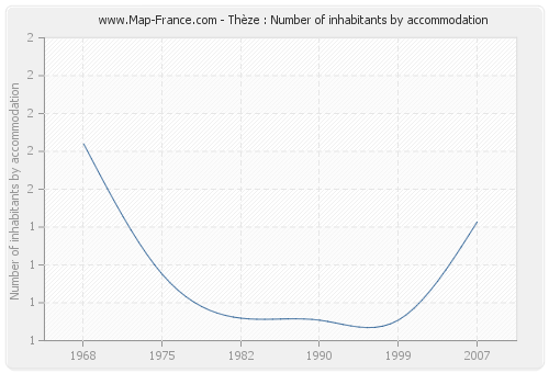 Thèze : Number of inhabitants by accommodation