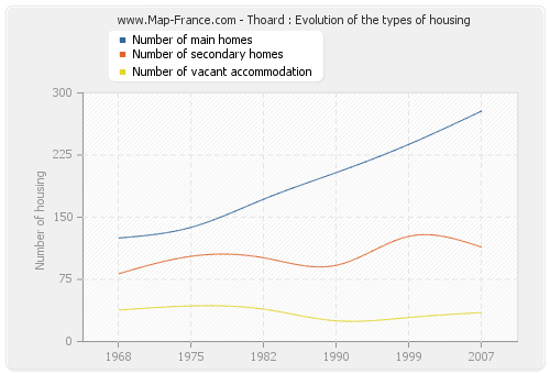 Thoard : Evolution of the types of housing