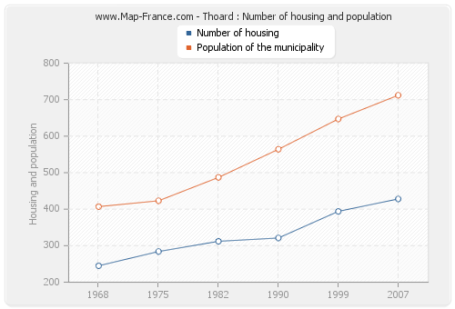 Thoard : Number of housing and population