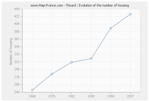 Thoard : Evolution of the number of housing