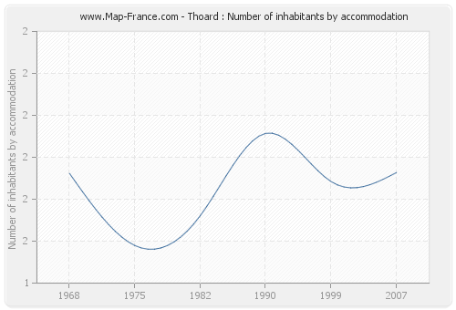 Thoard : Number of inhabitants by accommodation