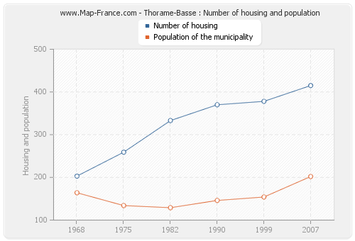 Thorame-Basse : Number of housing and population