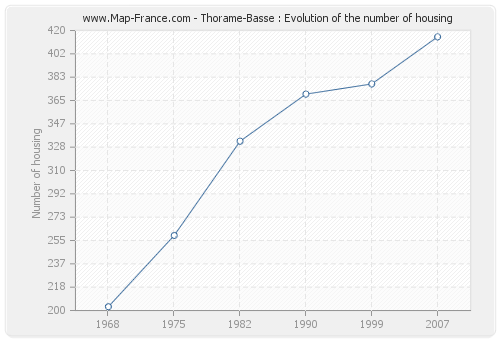 Thorame-Basse : Evolution of the number of housing