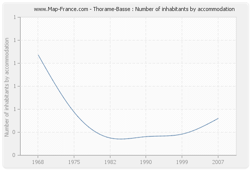 Thorame-Basse : Number of inhabitants by accommodation