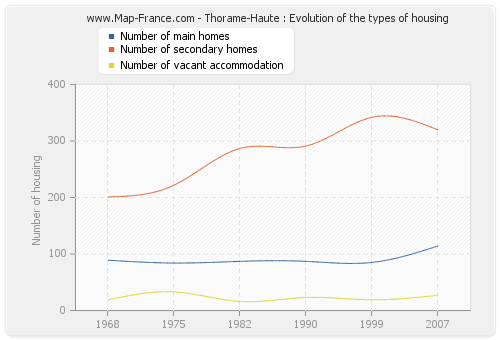 Thorame-Haute : Evolution of the types of housing