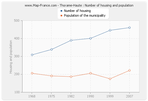 Thorame-Haute : Number of housing and population
