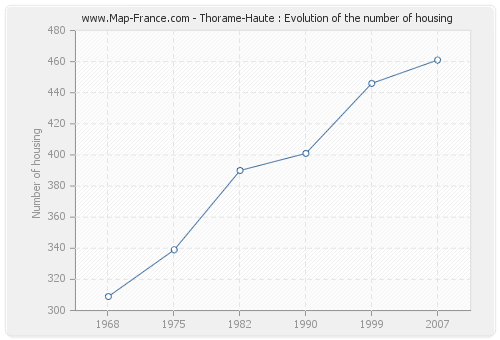 Thorame-Haute : Evolution of the number of housing