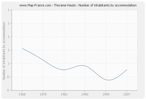 Thorame-Haute : Number of inhabitants by accommodation