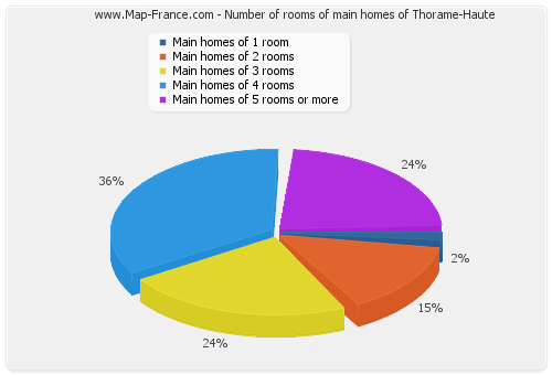 Number of rooms of main homes of Thorame-Haute