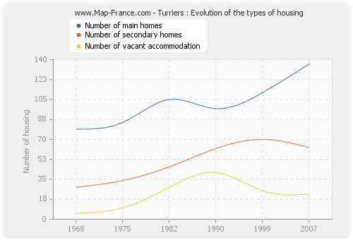 Turriers : Evolution of the types of housing