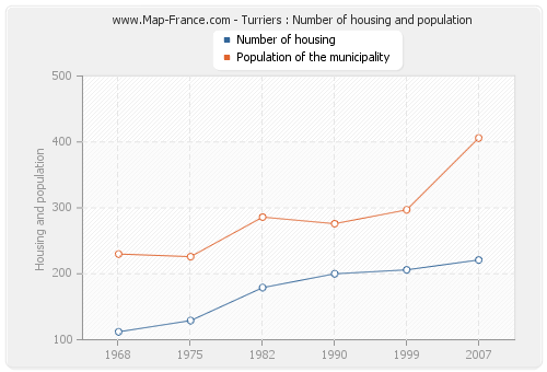 Turriers : Number of housing and population