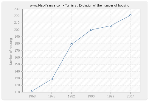 Turriers : Evolution of the number of housing