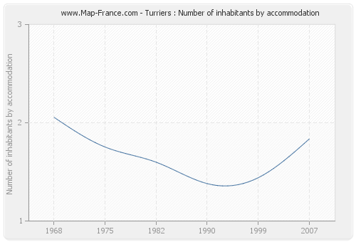 Turriers : Number of inhabitants by accommodation