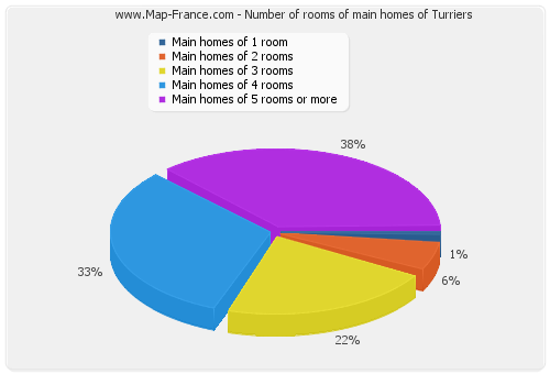 Number of rooms of main homes of Turriers