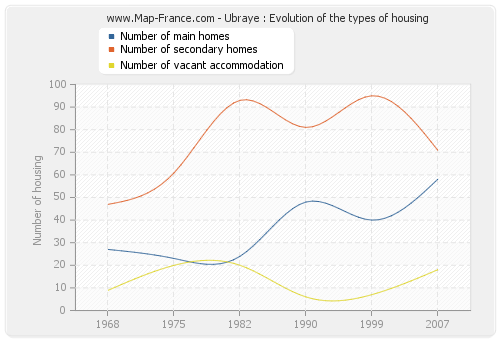 Ubraye : Evolution of the types of housing