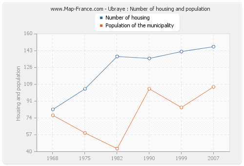 Ubraye : Number of housing and population