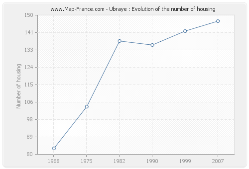 Ubraye : Evolution of the number of housing