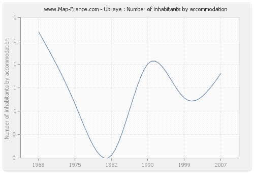 Ubraye : Number of inhabitants by accommodation