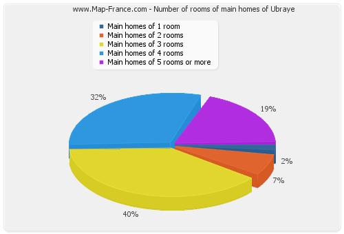 Number of rooms of main homes of Ubraye