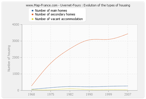Uvernet-Fours : Evolution of the types of housing