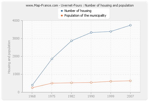 Uvernet-Fours : Number of housing and population