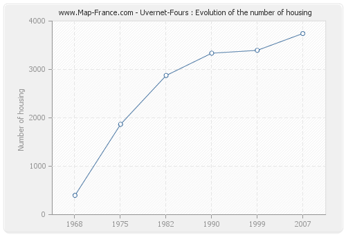 Uvernet-Fours : Evolution of the number of housing