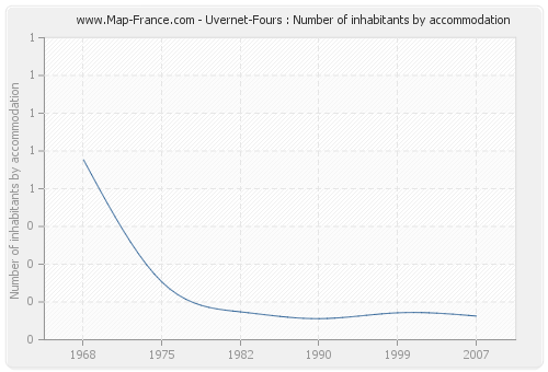 Uvernet-Fours : Number of inhabitants by accommodation
