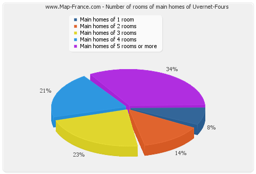 Number of rooms of main homes of Uvernet-Fours